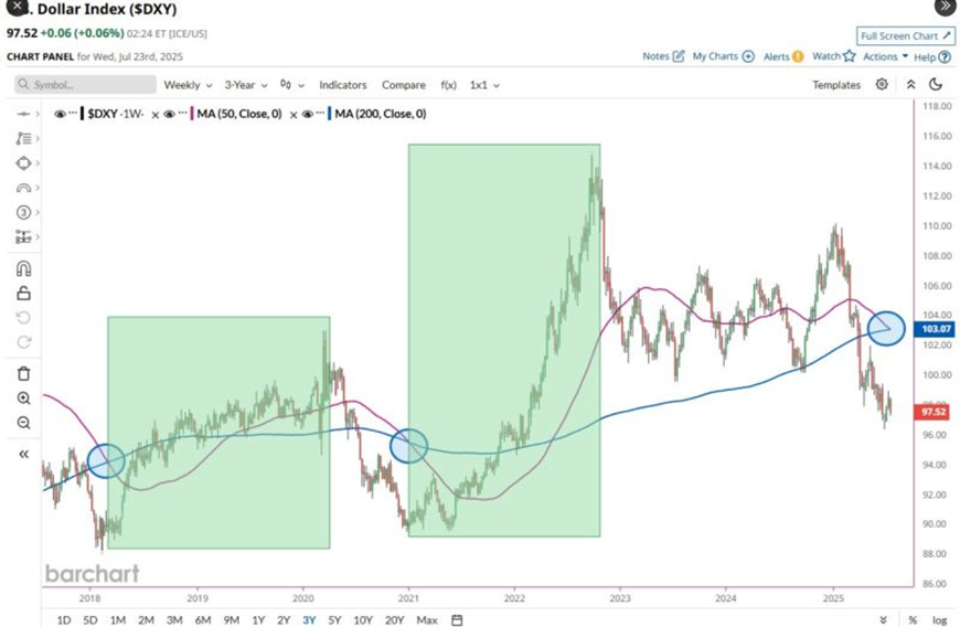 US Dollar: Death Cross Looms but History Suggests a Reversal May Follow |  Investing.com